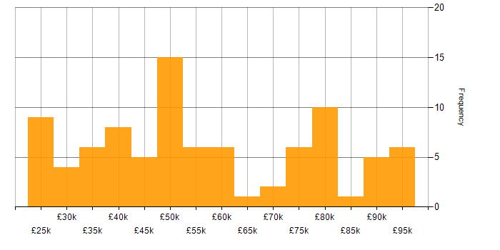 Salary histogram for Dynamics CRM in the North West