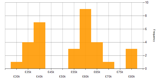 Salary histogram for Dynamics CRM in Scotland