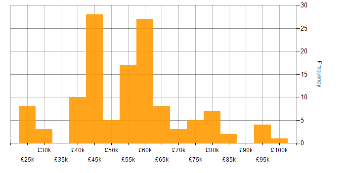 Salary histogram for Dynamics CRM in the South East