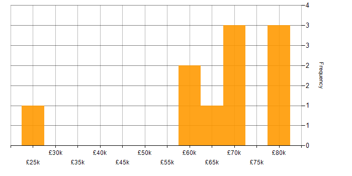 Salary histogram for Dynamics CRM in South Wales