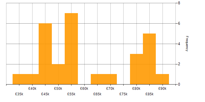 Salary histogram for Dynamics CRM in the South West