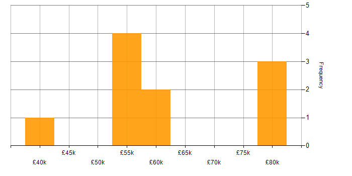 Salary histogram for Dynamics CRM in South Yorkshire