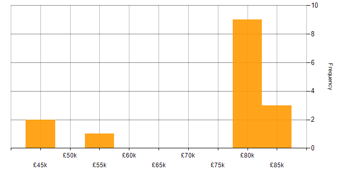Salary histogram for Dynamics CRM in Surrey