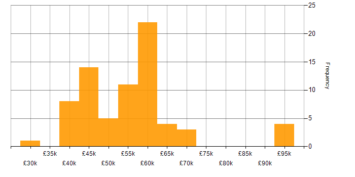 Salary histogram for Dynamics CRM in the Thames Valley