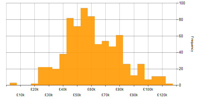 Salary histogram for Dynamics CRM in the UK