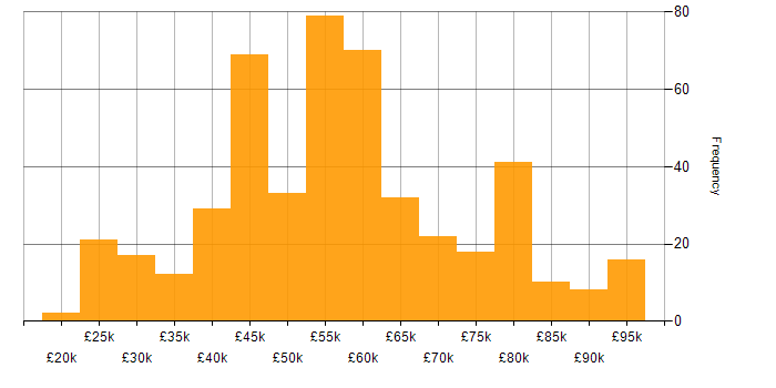 Salary histogram for Dynamics CRM in the UK excluding London