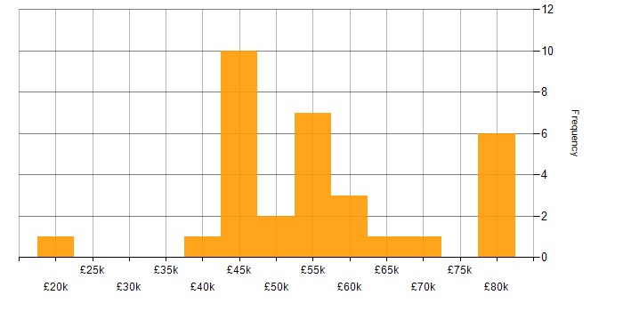 Salary histogram for Dynamics CRM in Yorkshire