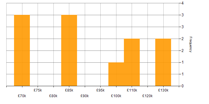 Salary histogram for Dynamics CRM Architect in the UK