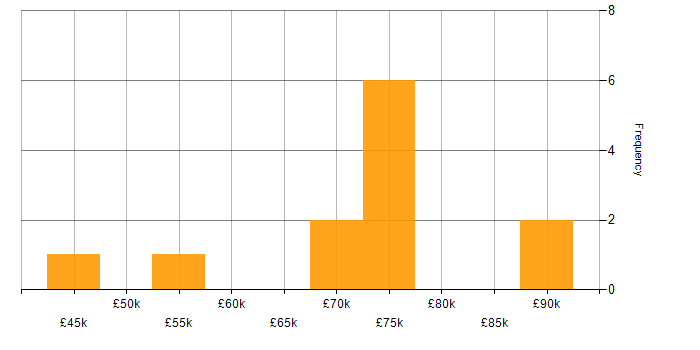 Salary histogram for Dynamics CRM Consultant in London