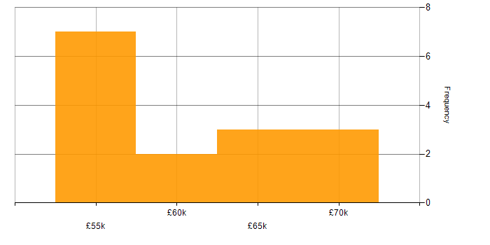 Salary histogram for Dynamics CRM Consultant in the West Midlands