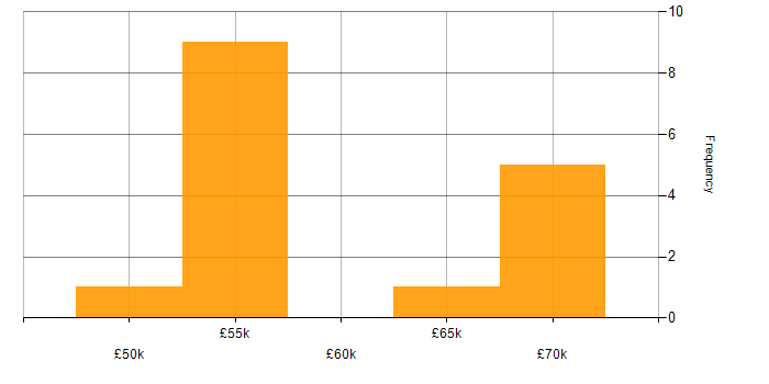 Salary histogram for Dynamics CRM Developer in London