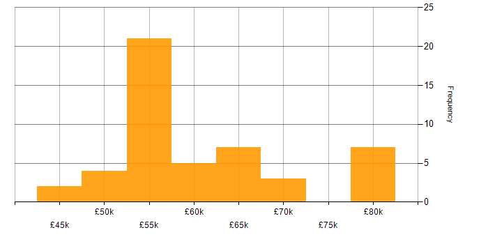 Salary histogram for Dynamics CRM Developer in the UK