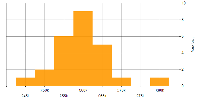 Salary histogram for Dynamics CRM Developer in the UK excluding London