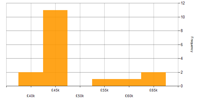 Salary histogram for Dynamics GP in the UK excluding London