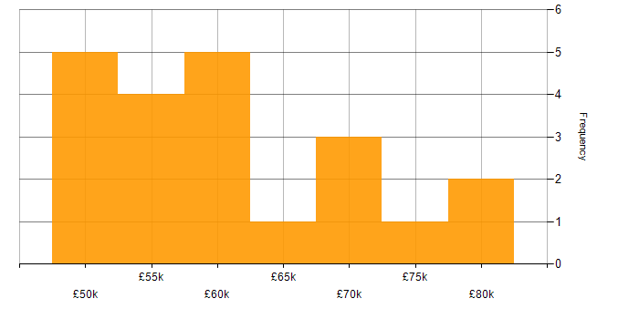 Salary histogram for Dynamics NAV in the North West