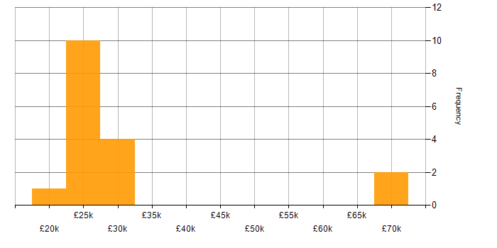 Salary histogram for Dynamics NAV in the South West