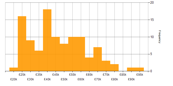 Salary histogram for Dynamics NAV in the UK excluding London