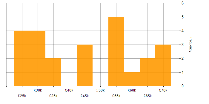 Salary histogram for Dynamics NAV in the West Midlands