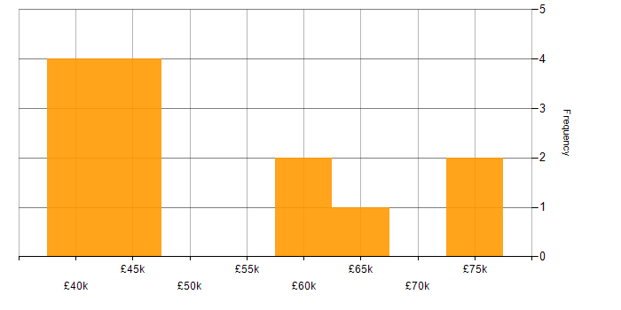 Salary histogram for Dynamics NAV in Yorkshire
