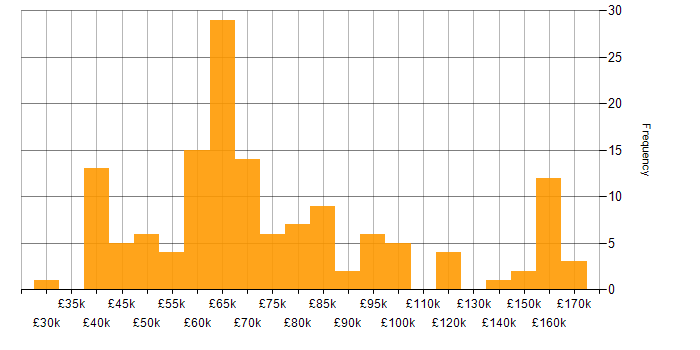 Salary histogram for DynamoDB in England
