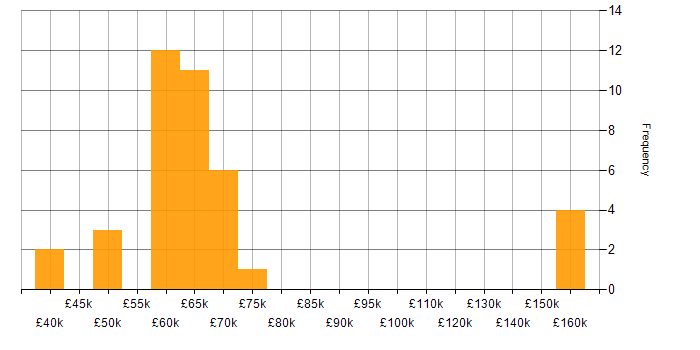 Salary histogram for DynamoDB in the North of England