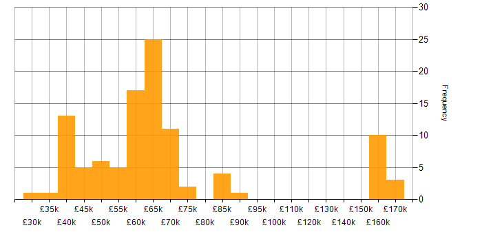 Salary histogram for DynamoDB in the UK excluding London