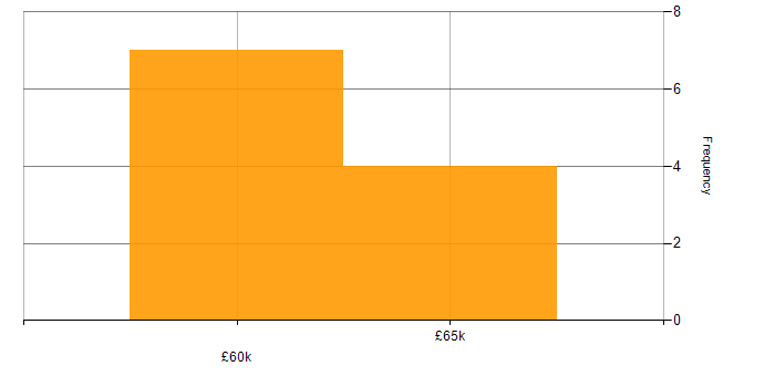 Salary histogram for DynamoDB in West Yorkshire