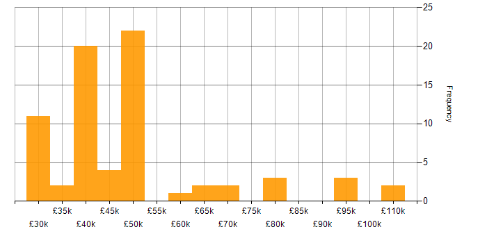 Salary histogram for Dynatrace in England
