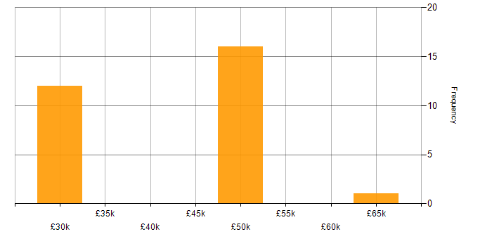 Salary histogram for Dynatrace in the South East