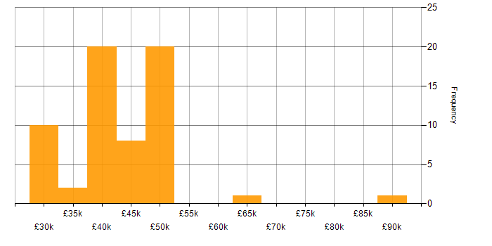 Salary histogram for Dynatrace in the UK excluding London