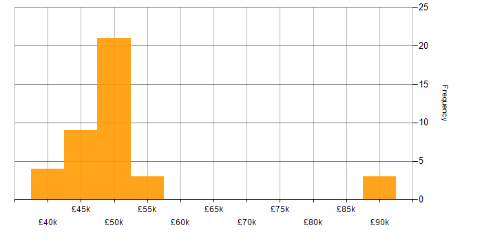 Salary histogram for E-business in England