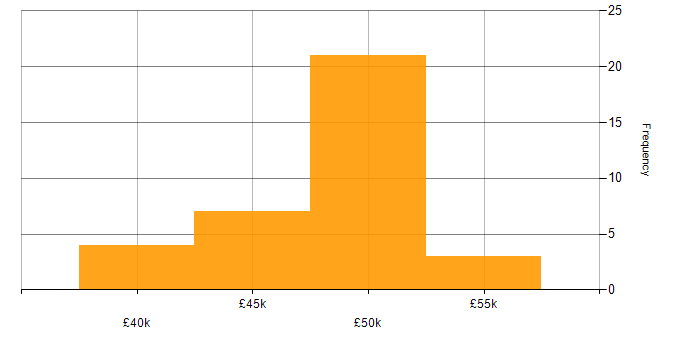 Salary histogram for E-business in the Thames Valley