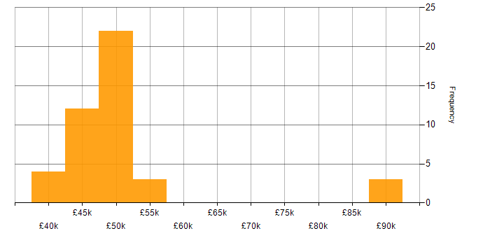 Salary histogram for E-business in the UK