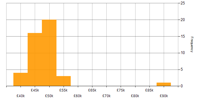 Salary histogram for E-business in the UK excluding London