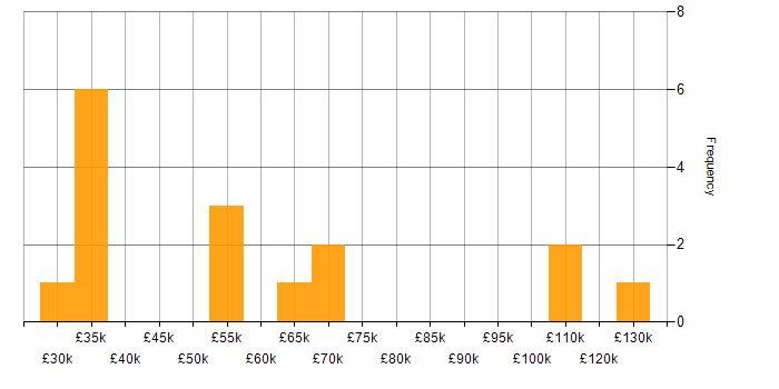 Salary histogram for E-Commerce in Bedfordshire