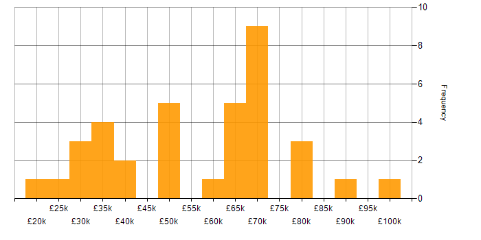 Salary histogram for E-Commerce in Birmingham