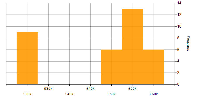 Salary histogram for E-Commerce in Bournemouth