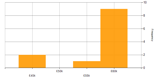 Salary histogram for E-Commerce in Cheltenham