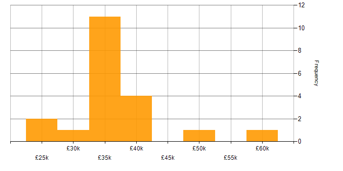 Salary histogram for E-Commerce in Cheshire
