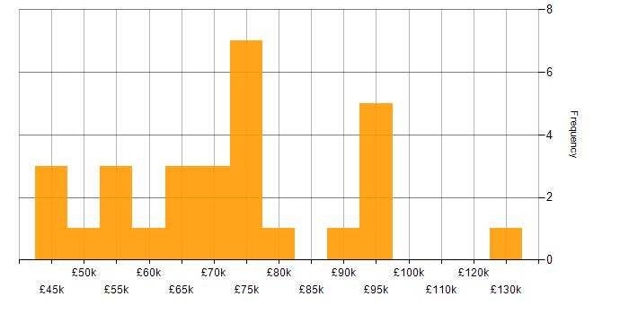 Salary histogram for E-Commerce in the City of London