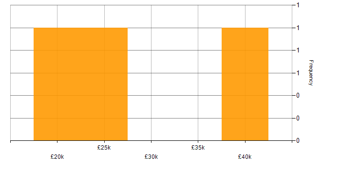 Salary histogram for E-Commerce in Crawley