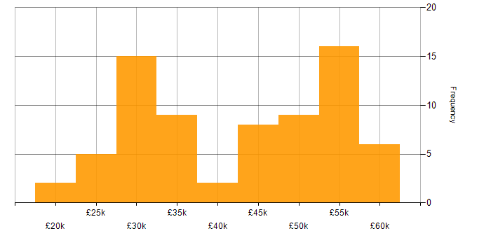 Salary histogram for E-Commerce in Dorset
