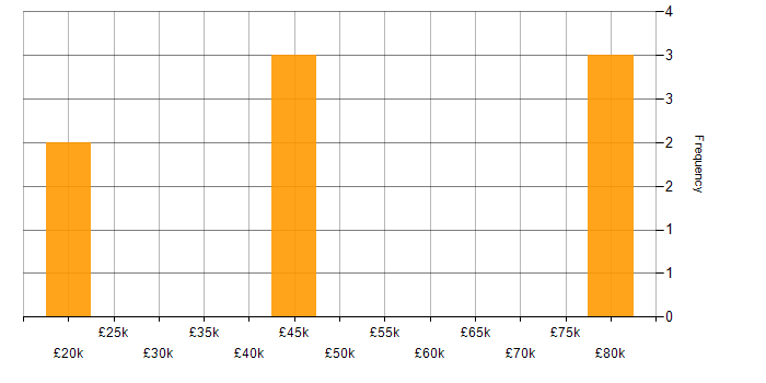 Salary histogram for E-Commerce in Durham