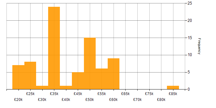 Salary histogram for E-Commerce in the East Midlands