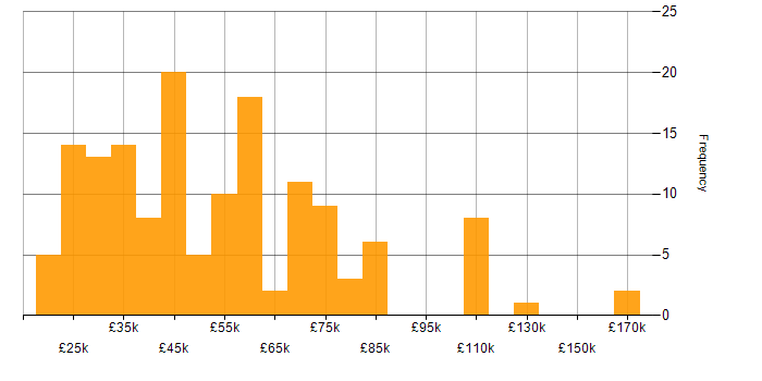 Salary histogram for E-Commerce in the East of England