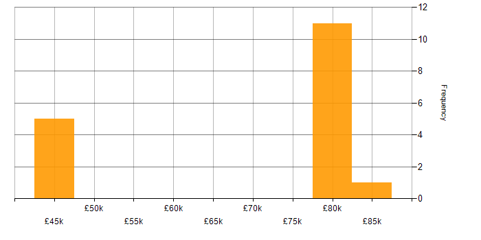 Salary histogram for E-Commerce in East Sussex