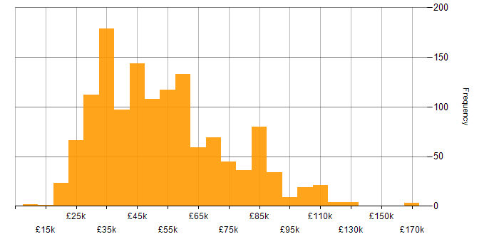 Salary histogram for E-Commerce in England