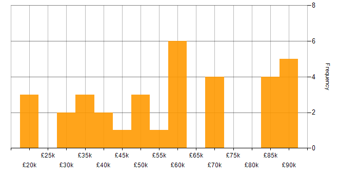 Salary histogram for E-Commerce in Essex