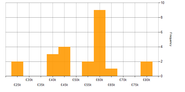 Salary histogram for E-Commerce in Gloucestershire