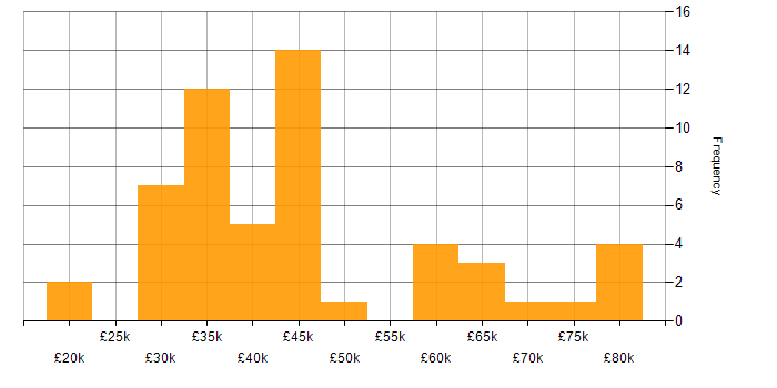 Salary histogram for E-Commerce in Hampshire